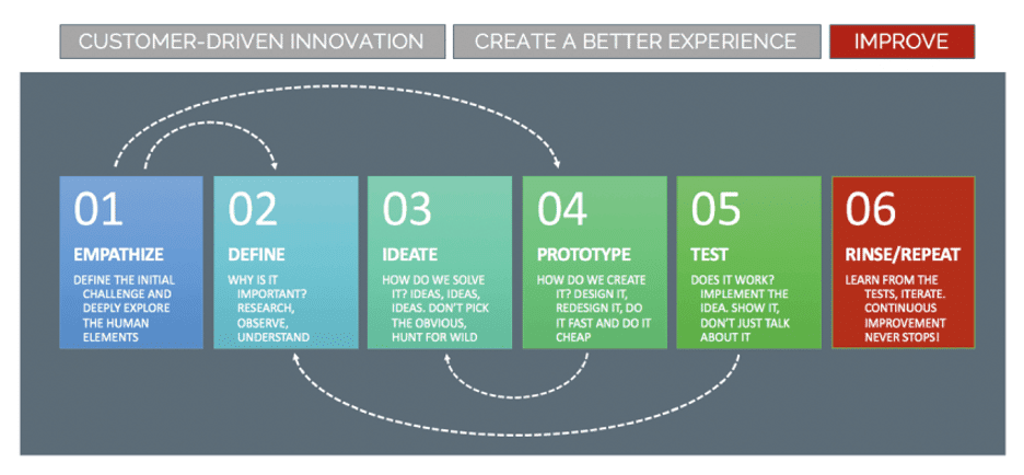 Design Thinking Process